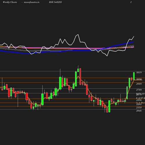 Weekly chart