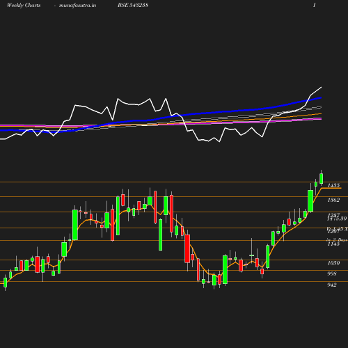 Weekly chart