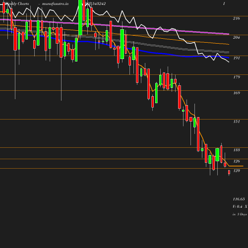 Weekly chart