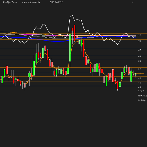 Weekly chart