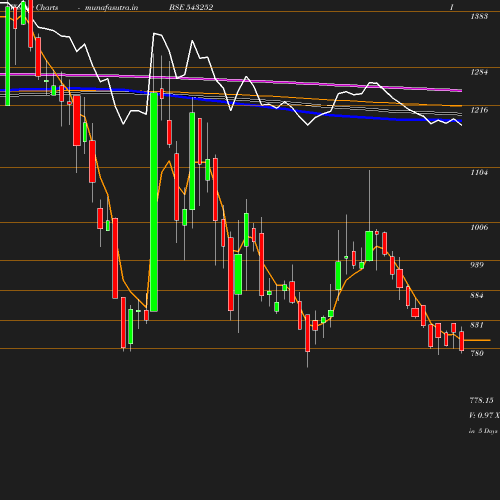 Weekly chart
