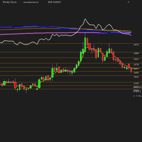 Weekly chart