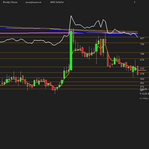 Weekly chart