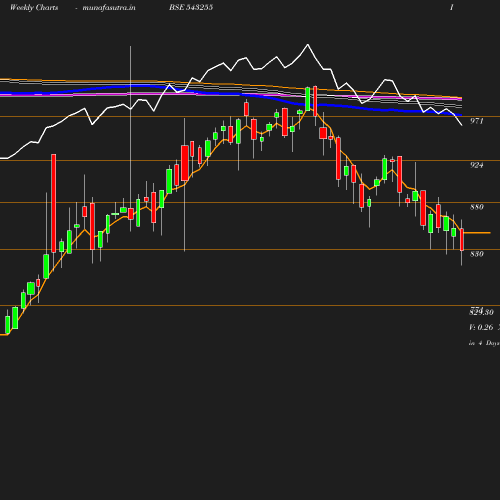 Weekly chart