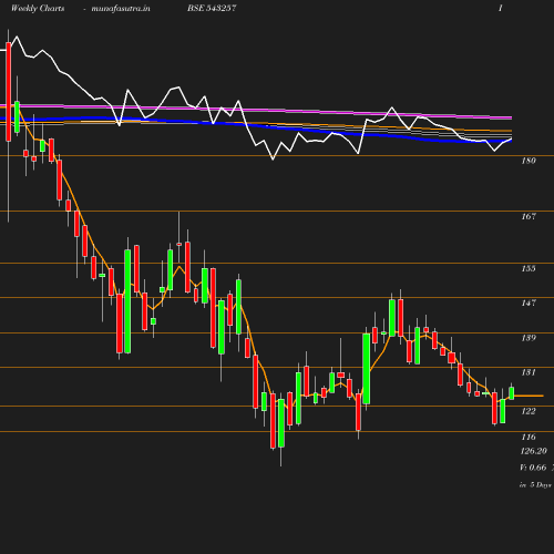 Weekly chart