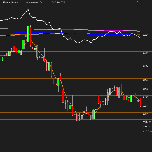 Weekly chart