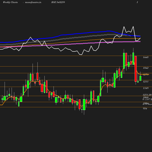 Weekly chart