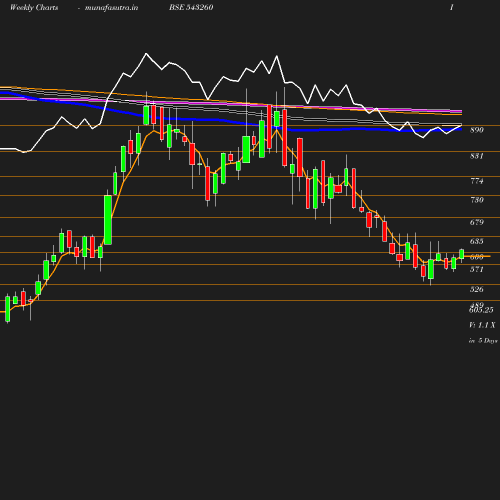 Weekly chart