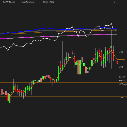 Weekly chart