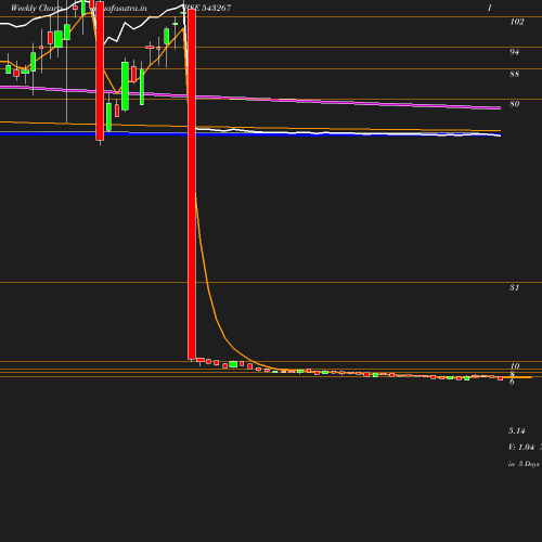 Weekly chart