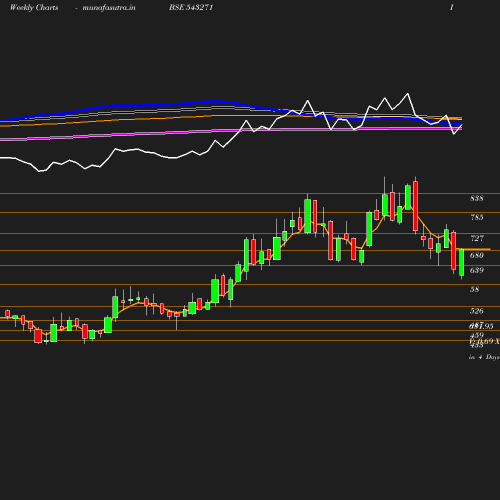 Weekly chart