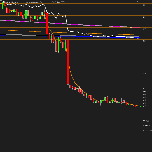 Weekly chart