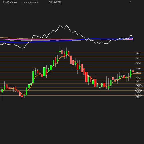 Weekly chart