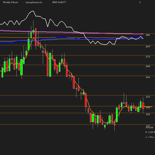 Weekly chart