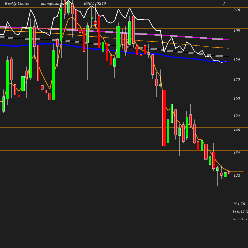 Weekly chart