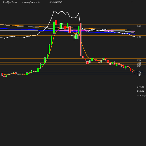 Weekly chart