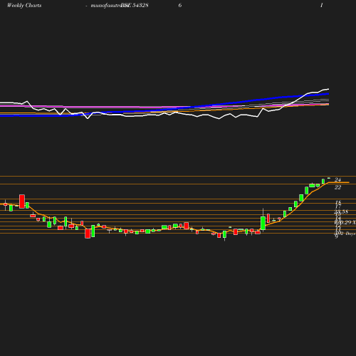 Weekly chart