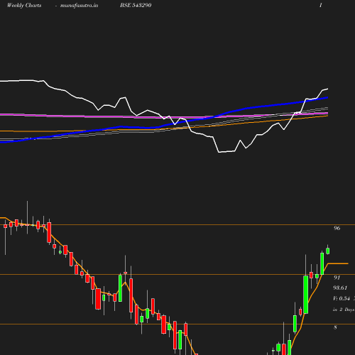 Weekly chart