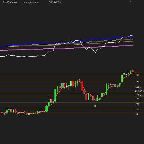 Weekly chart