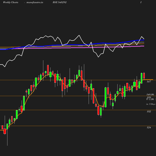 Weekly chart