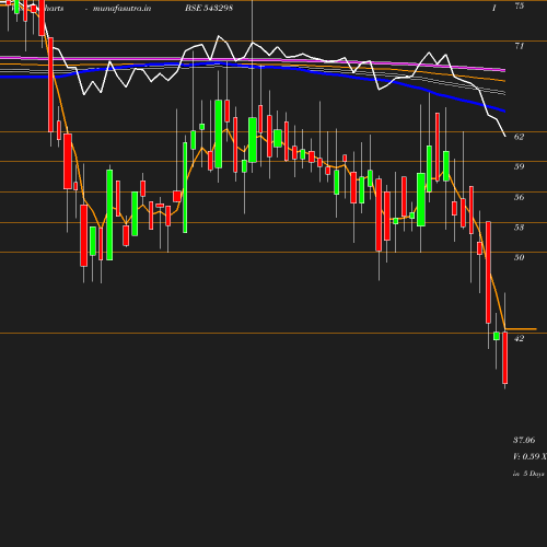 Weekly chart