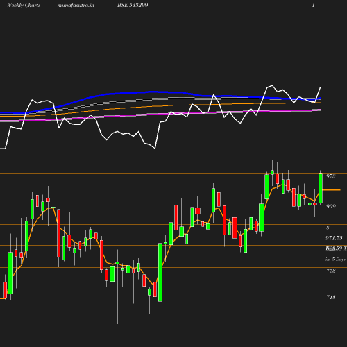 Weekly chart