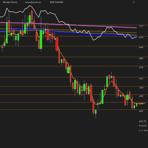 Weekly chart