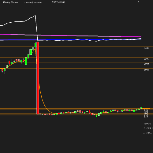 Weekly chart