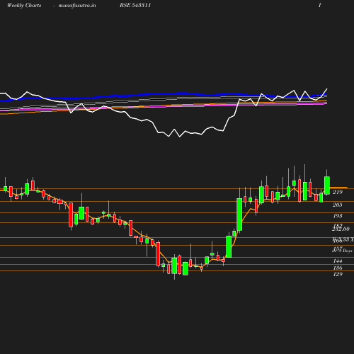 Weekly chart