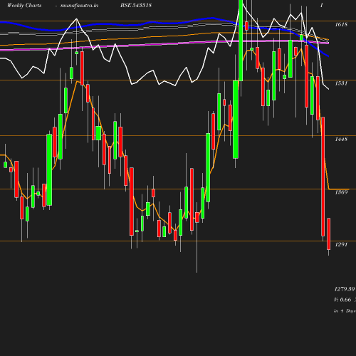 Weekly chart