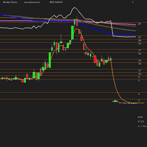 Weekly chart