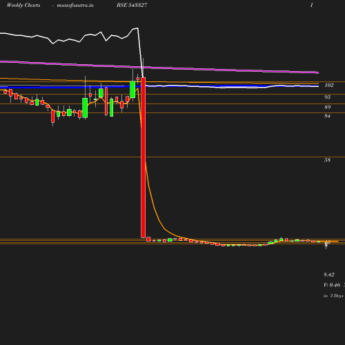 Weekly chart