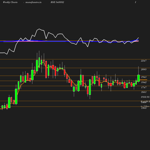 Weekly chart