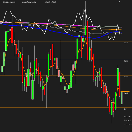 Weekly chart