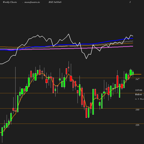 Weekly chart