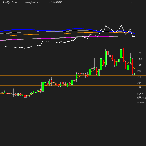 Weekly chart