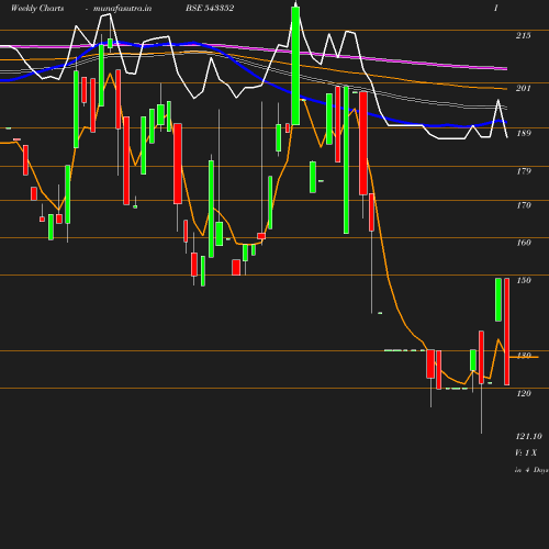 Weekly chart