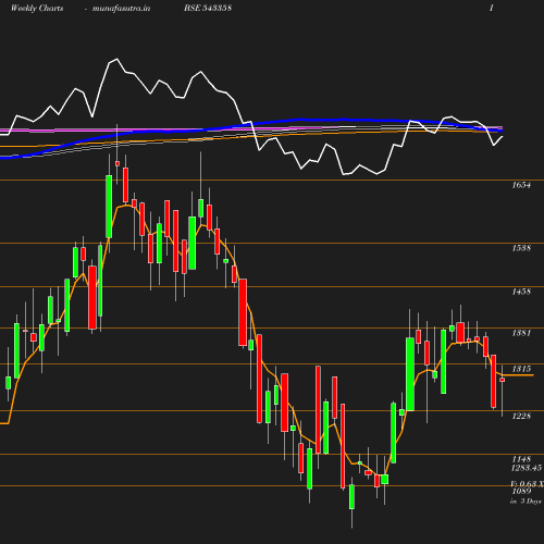 Weekly chart