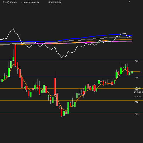 Weekly chart