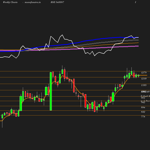 Weekly chart