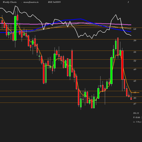 Weekly chart