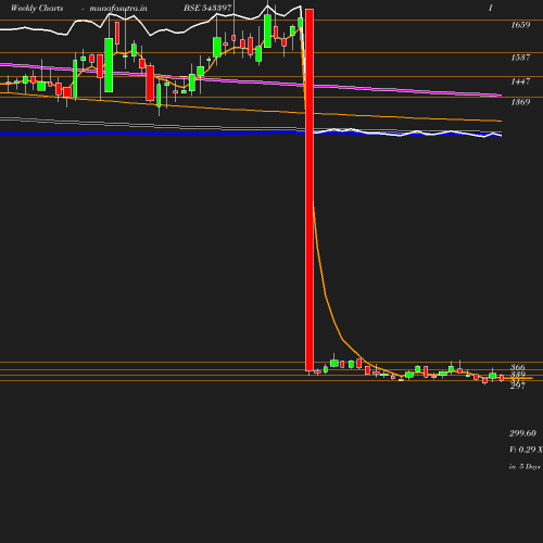 Weekly chart