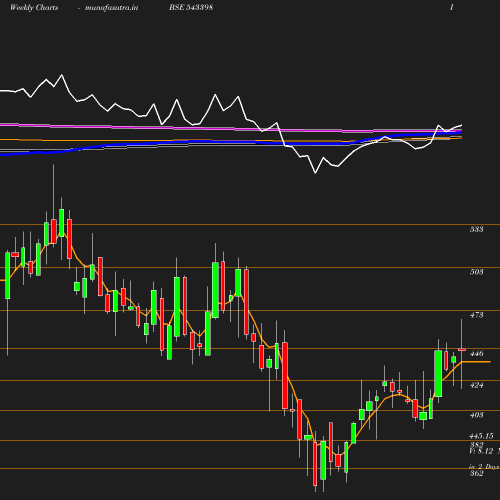 Weekly chart