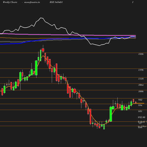 Weekly chart