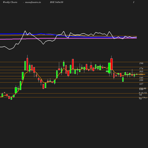 Weekly chart