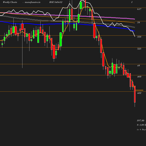 Weekly chart