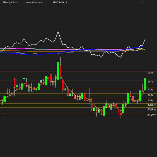 Weekly chart