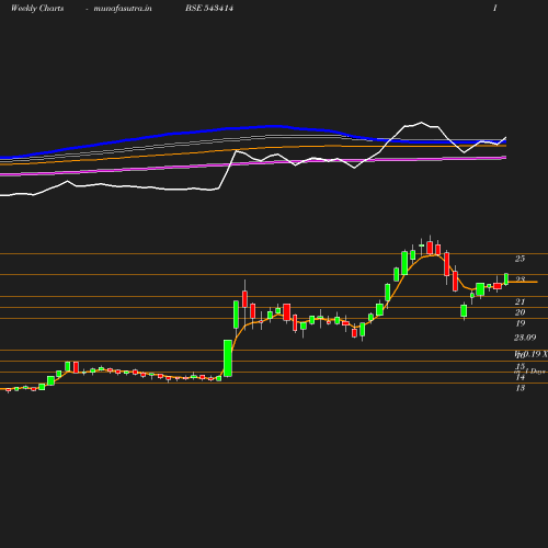 Weekly chart
