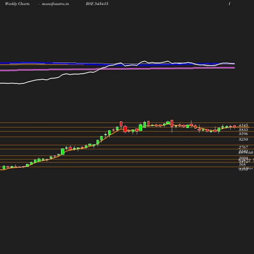 Weekly chart