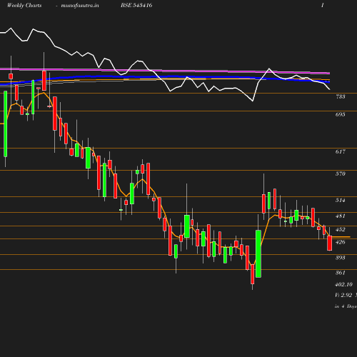 Weekly chart